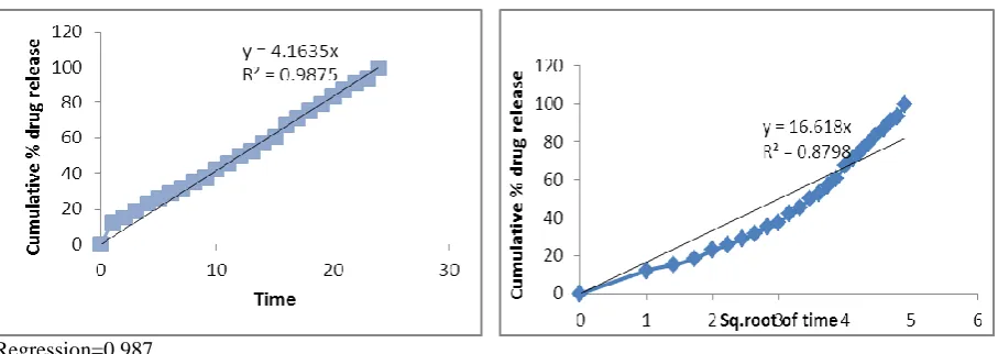 Figure 4: Zero order plot for FX.                              Figure 5: Higuchi plot for FX