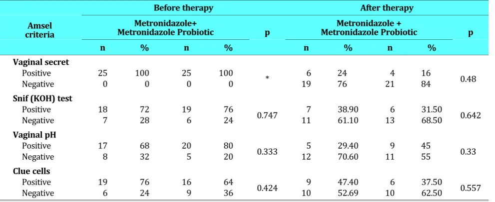 Table 2. The Examination of Amsel Criteria before and after Therapy in both Group