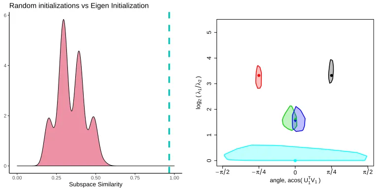 Figure 2: a) Accuracy of shared subspace estimation, tr( Vˆ Vˆ T V V T )/s , for randomly ini-tialized (density) and eigen-initialized value of V (dashed line)