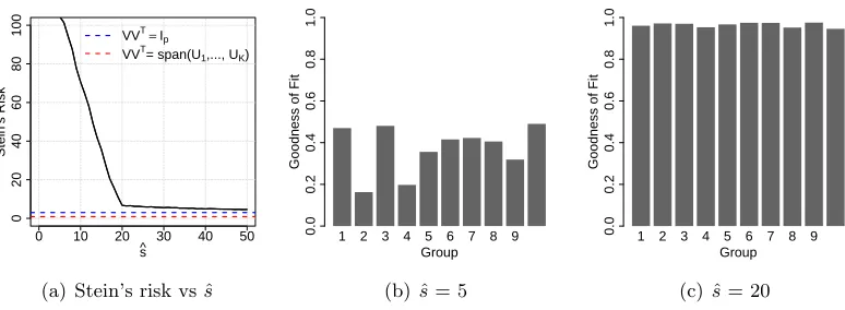 Figure 3: a) Stein’s risk as a function of the shared subspace dimension (solid black line).Data from ten groups, with Uk generated uniformly on the Stiefel manifold V200,2.As ˆs → p, the risk converges to the risk from independently estimated spikedcovari