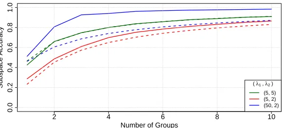 Figure 4: Subspace accuracy tr( Vˆ Vˆ T V V T )/s (solid) and the asymptotics-based benchmark(dashed) as a function of K.When λ1 = λ2 (green), the assumptions usedto derive the benchmark (identically distributed groups) are met and thus thesubspace accurac