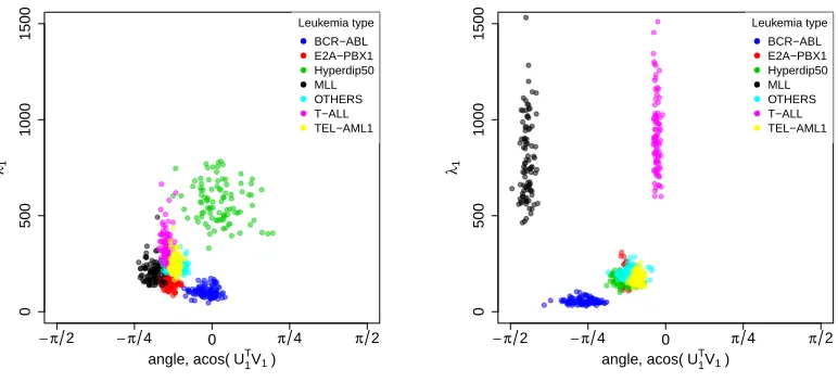 Figure 5: Posterior samples for the ﬁrst eigenvalue and orientation of the ﬁrst eigenvectoron the a dimensional subspace