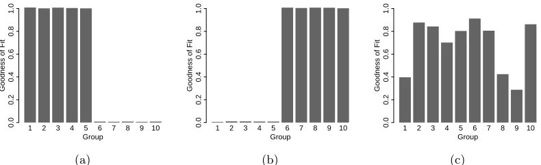 Figure 8: Goodness of ﬁt for 10 groups using a two dimensional shared subspace model. Intruth, the eigenvectors of the ﬁrst ﬁve groups share a 2 dimensional subspace andthe eigenvectors of the last ﬁve groups share a diﬀerent 5 dimensional subspace.Empiric