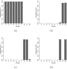 Figure 9: Goodness of ﬁt for 10 group shared subspace model. The eigenvectors of theﬁrst seven groups share a 2 dimensional subspace and the eigenvectors of thelast three groups were generated uniformly on the null space