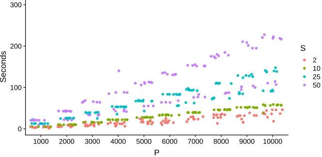 Figure 10: Run time results for subspace inference (Algorithm 1) as a function of thesubspace dimension, S, and the number of features p.s = 2, 10, 25, 50 andp = 1000, 2000, ...10000