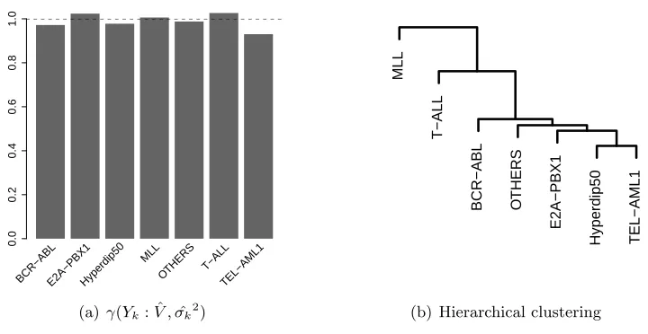 Figure 11: a) Goodness of shared subspace ﬁt for each of the seven Leukemia groups. Theinferred s = 45 dimensional subspace explains over 90% of estimated total vari-ation in Σk in each of the seven groups