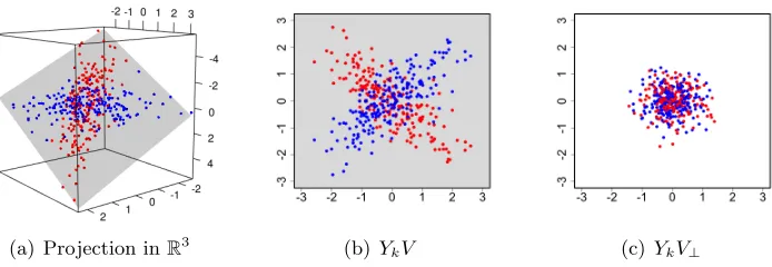 Figure 1: Two groups of four-dimensional data (red and blue) projected into diﬀerent sub-spaces.a) To visualize Yk we can project the data into R3.In this illustra-tion, the distributional diﬀerences between the groups are conﬁned to a two-dimensional shar