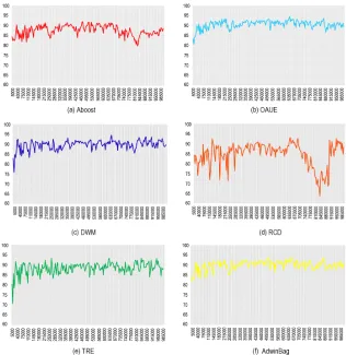 Fig. 5 Classiﬁcation accuracy of different algorithms for Hyperplane data stream generator (1million instances)