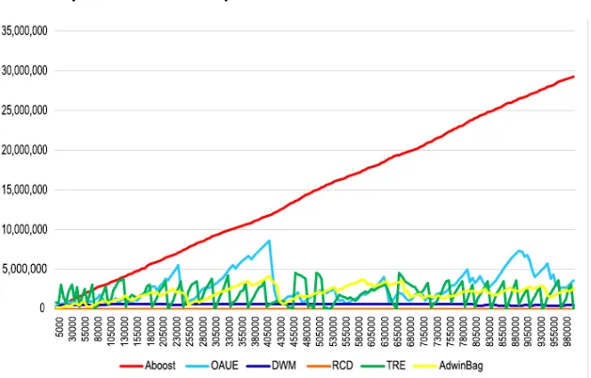Fig. 8 Memory usage of the selected algorithms (calculated every 5000 instances). X-axis: In-stance number; Y-axis: Memory in bytes.