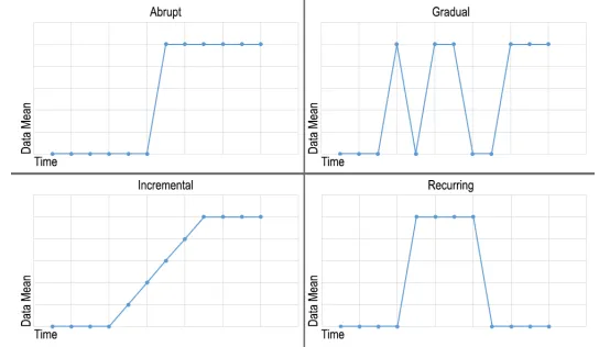 Fig. 1 Different types of concept drifts. Adapted from [Gama et al., 2014].