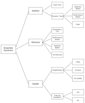 Fig. 3 The proposed taxonomy for ensemble’s dynamics in non-stationary data stream classiﬁca-tion.