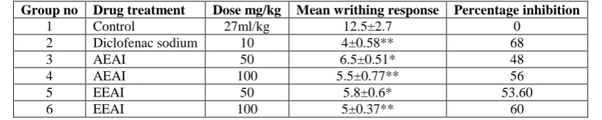 Table 1: Acetic acid induced writhing response of Abutilon indicum extracts.  