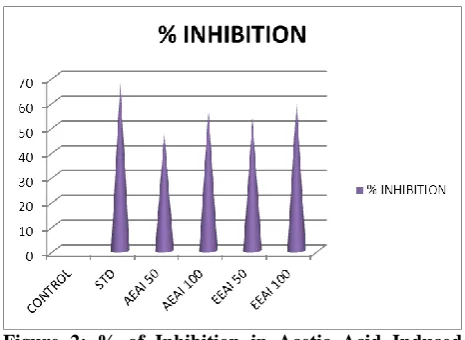 Figure 2: % of Inhibition in Acetic Acid Induced Writhing in Mice Standard – Diclofenac (10mg/kg), AEAI-Aqueous extract of Abutilon indicum, EEAI- Ethanolic extract of Abutilon indicum
