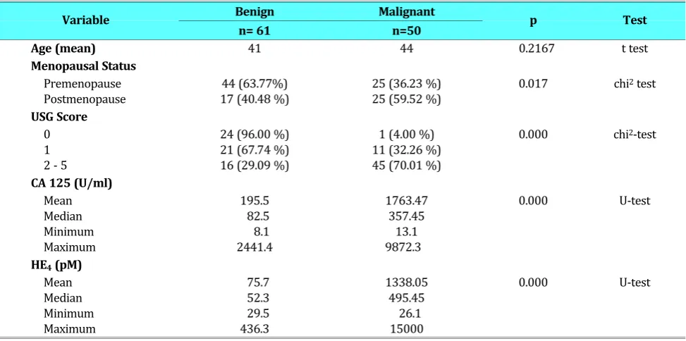 Figure 1. ROC Curve of CA125, HEbased on menopausal status and FIGO stage. (A) Malignant4, RMI and ROMAvs Benign on all patients including pre and postmenopause.