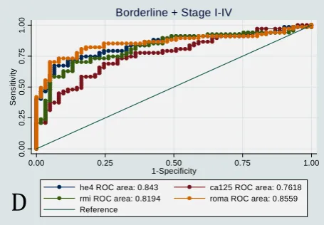 Figure 1. ROC Curve of CA125, HEbased on menopausal status and FIGO stage. (B) Malignant4, RMI and ROMAvs Benign on premenopausal patients.