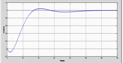Fig 2.Open loop step response with first order  Padéapproximation (green curve) 