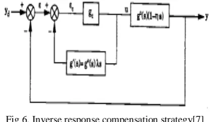 Fig.7 PID controller incorporating inverse response compensation 