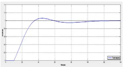Fig 10. Closed loop step response of PID controller for FODT system  