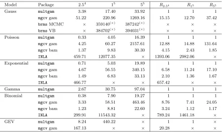 Table 2: Times (s) for a variety of models and three training set sizes n = 2.5×104, 5×105,5 × 105