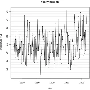 Figure 3: Annual maxima for the CET data.