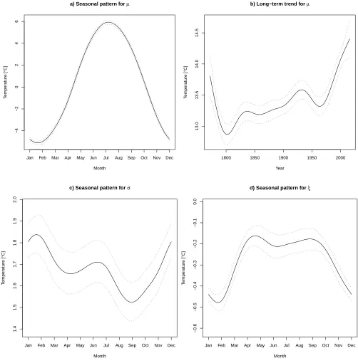 Figure 5: Learned functional parameters, with 95% point-wise conﬁdence intervals (dashes)obtained from the Hessian of the penalized log-likelihood.