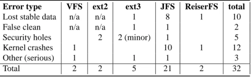 Table 2: We found 32 errors, 10 of which could cause permanent data loss. There are 3 intended errors, where programmers decided to sacrifice consistency for availability