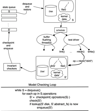 Figure 1: State exploration and checking overview.