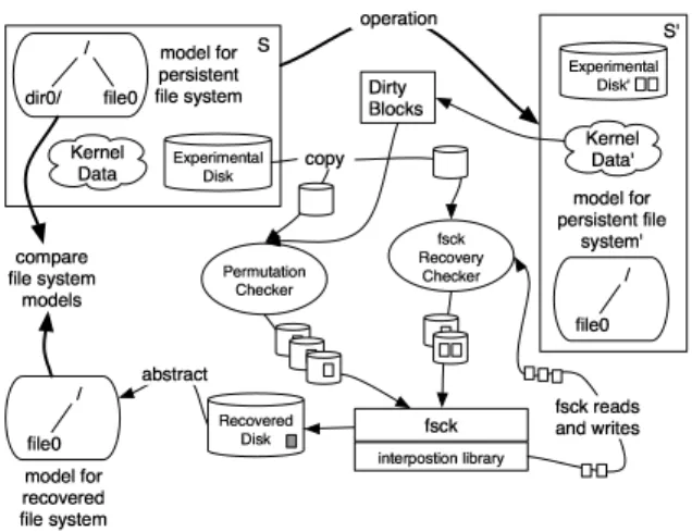 Figure 2: Disk permutation and fsck recovery checkers.