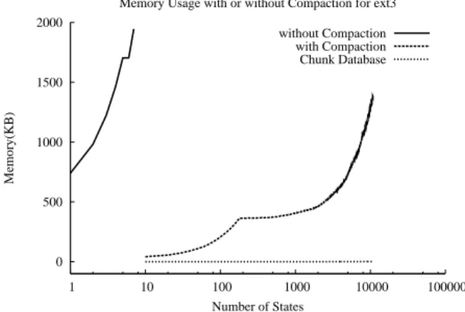 Table 1: The number of states, transitions, and the cost of checking each file system until the point at which FiSC runs out of memory