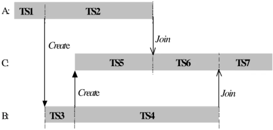 Fig. 5. A single thread may have many thread segments over time.  Thread A creates Thread B,  and Thread B creates Thread C