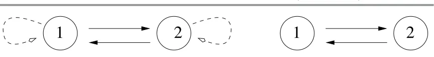 Figure 5. Two ODE-equivalent networks.