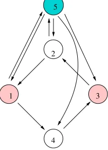 Figure 7. A second homogeneous ﬁve-cell network with balanced coloring.