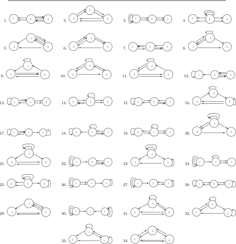 Figure 8. Homogeneous three-cell networks with two input arrows at each node from [9].