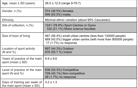 Table 2: Participant Demographics and sport information (n=1573).  