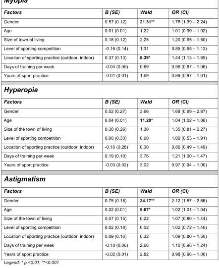 Table 4: Factors affecting the statistics for the three logistic regressions runs for myopia, hyperopia and astigmatism as categorical dependent variable respectively
