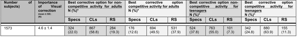 Table 6: Attitudes towards vision correction in sport. Importance of visual correction and preference for corrective option amongst spectacles, CLs and RS recorded by interviewees are reported