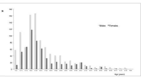 Figure 1: Age distribution of interviewees separated as a function of gender. The 