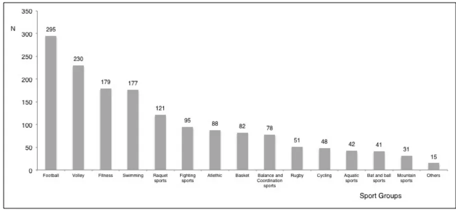 Figure 2: Distribution of the main sport practiced by interviewees. The main sports 