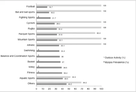 Figure 3: Myopia prevalence and outdoor activity prevalence (%) for each single 