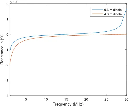 Figure 2.5: Radiation resistance as a function of frequency for a 9.6 m and a 4.8 m dipole.