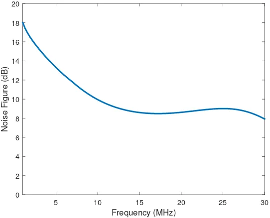 Figure 2.14: Antenna sky noise temperature