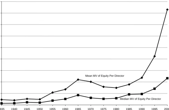 Figure VI Board Size and M&amp;A Transactions 80.0%85.0%90.0%95.0% 100.0%105.0%110.0%115.0%120.0% 1935 1940 1945 1950 1955 1960 1965 1970 1975 1980 1985 1990 1995 2000 Year -101234567Mean board size