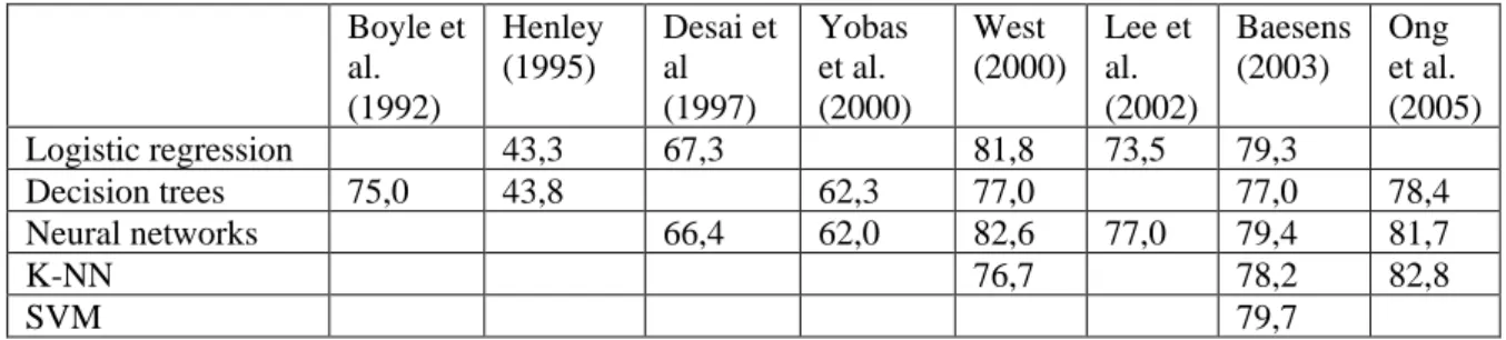 Table 2.1: Error rates for machine learning techniques in the literature 