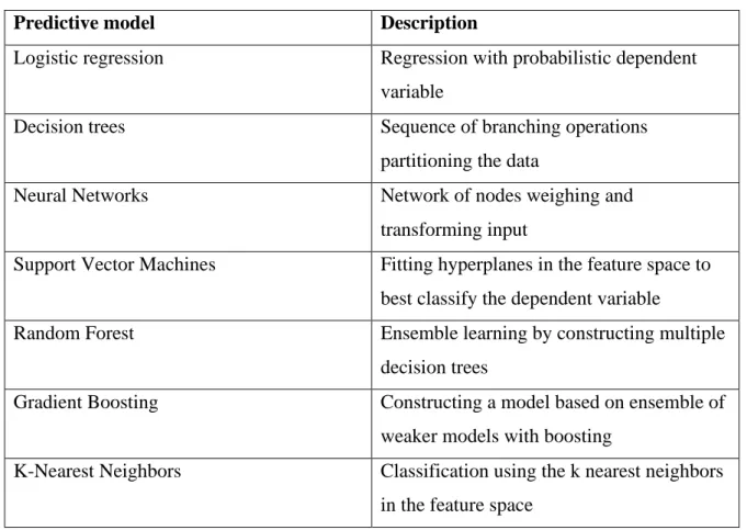 Table 3.1 gives an account of different predictive models typically used in the literature on  machine learning algorithms for PD modelling, and a short description of them