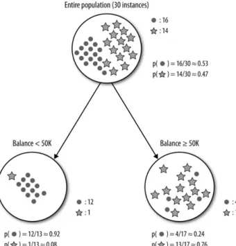 Figure 3.1 Visual illustration of partitioning in Decision Tree 