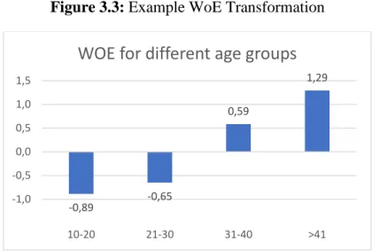 Figure 3.3: Example WoE Transformation 
