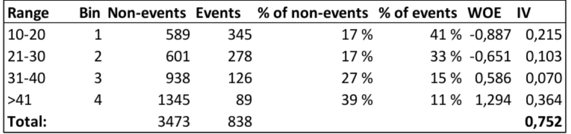 Table 3.2: Example WoE Calculation 