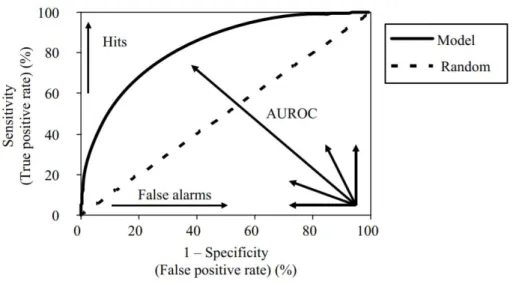 Figure 3.4: Illustration of the ROC (Anderson, 2007) 