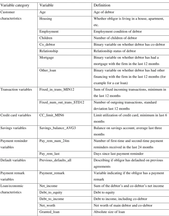 Table 4.1: Overview of Variables in Dataset 