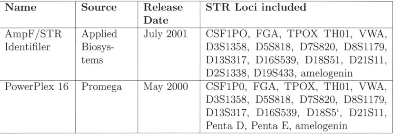 Table  2.2:  Commercially available STR  multiplexes  used  to  analyze STR  profiles.